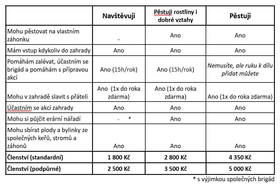 Členství v komunitní zahradě Prokopka v roce 2025