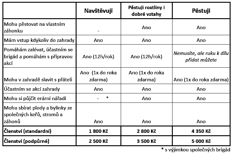 Členství v komunitní zahradě Prokopka v roce 2025